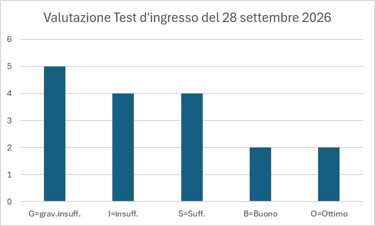 risultati test 1B 28 settembre 2026
